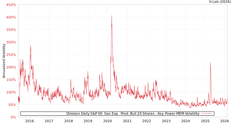 graph of Direxion Daily S&P Oil & Gas Exp. & Prod. Bull 2X Shares APMEM