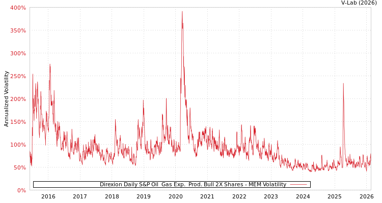 graph of Direxion Daily S&P Oil & Gas Exp. & Prod. Bull 2X Shares MEM