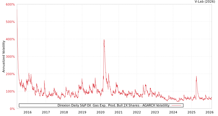 graph of Direxion Daily S&P Oil & Gas Exp. & Prod. Bull 2X Shares AGARCH