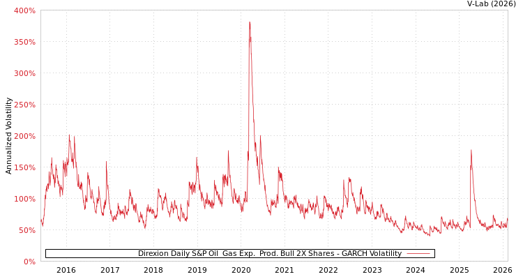 graph of Direxion Daily S&P Oil & Gas Exp. & Prod. Bull 2X Shares GARCH