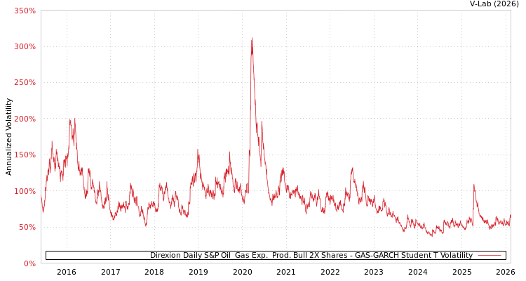 graph of Direxion Daily S&P Oil & Gas Exp. & Prod. Bull 2X Shares GAS-GARCH-T