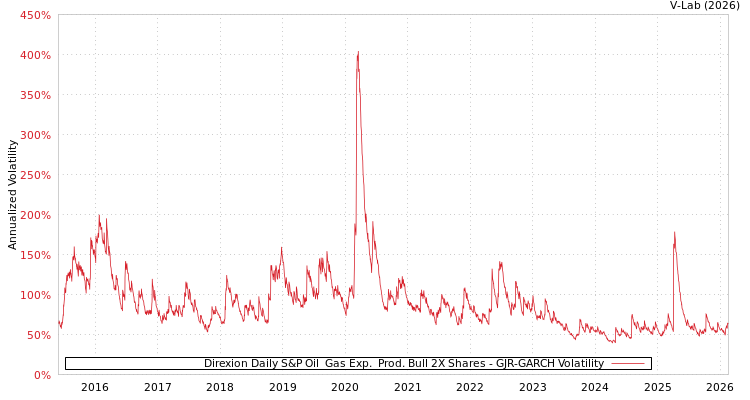graph of Direxion Daily S&P Oil & Gas Exp. & Prod. Bull 2X Shares GJR-GARCH