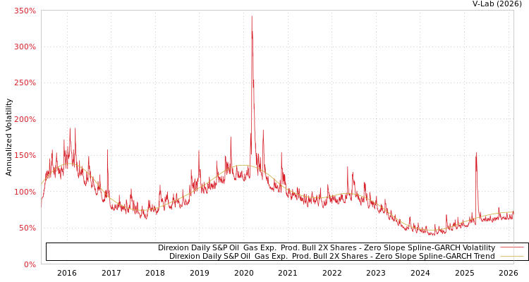 graph of Direxion Daily S&P Oil & Gas Exp. & Prod. Bull 2X Shares S0GARCH
