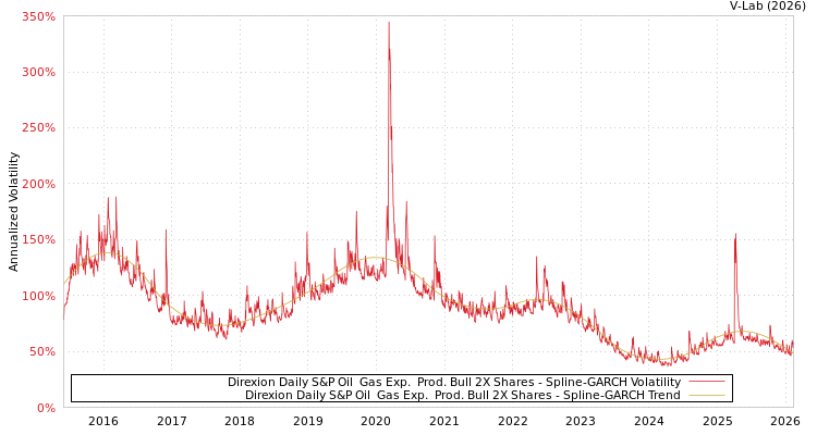 graph of Direxion Daily S&P Oil & Gas Exp. & Prod. Bull 2X Shares SGARCH
