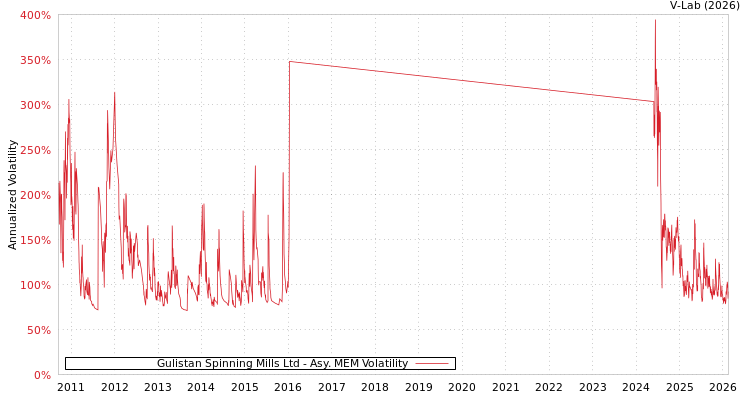graph of Gulistan Spinning Mills Ltd AMEM