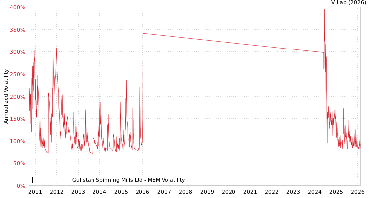 graph of Gulistan Spinning Mills Ltd MEM