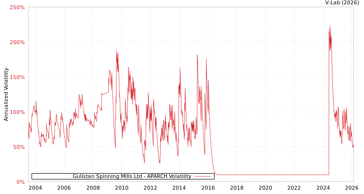 graph of Gulistan Spinning Mills Ltd APARCH