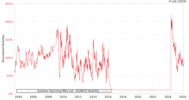 graph of Gulistan Spinning Mills Ltd EGARCH