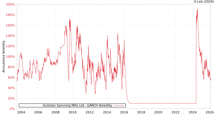 graph of Gulistan Spinning Mills Ltd GARCH