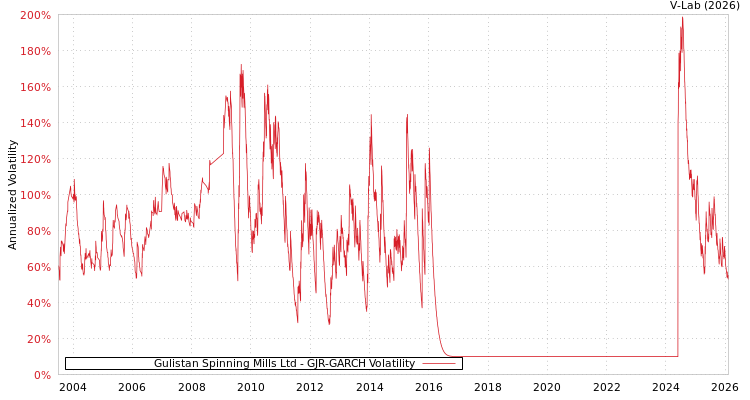 graph of Gulistan Spinning Mills Ltd GJR-GARCH