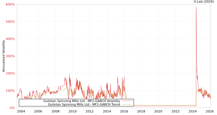 graph of Gulistan Spinning Mills Ltd MF2-GARCH