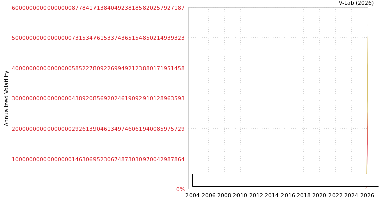 graph of Gulistan Spinning Mills Ltd SGARCH