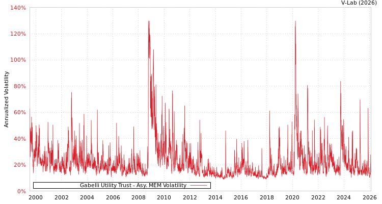 graph of Gabelli Utility Trust AMEM
