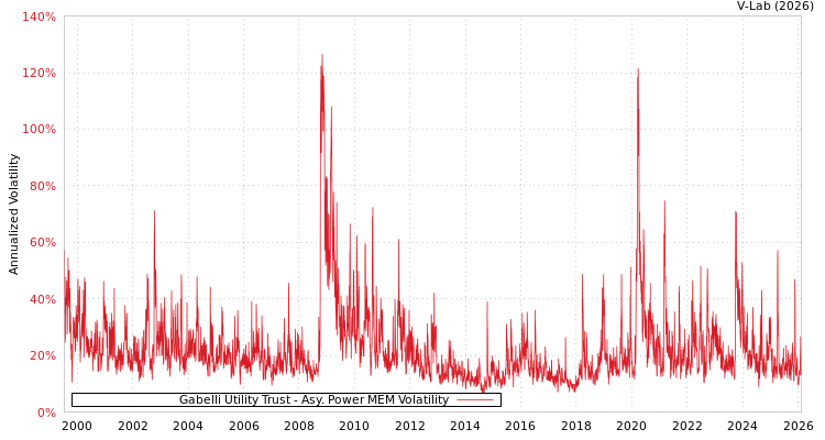 graph of Gabelli Utility Trust APMEM