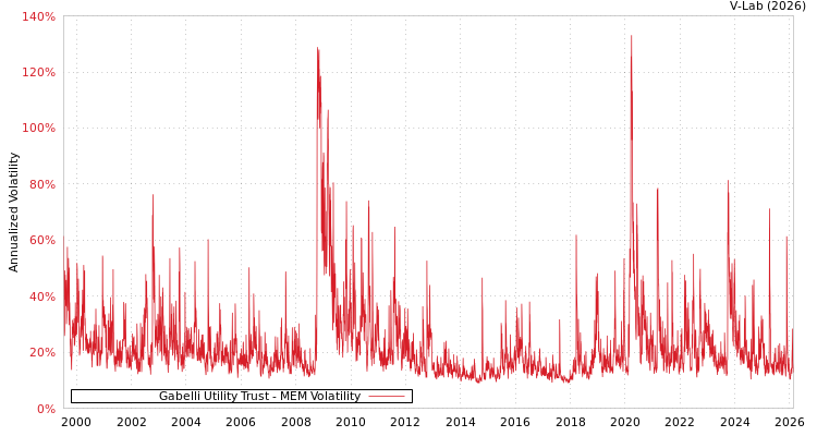 graph of Gabelli Utility Trust MEM