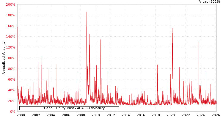 graph of Gabelli Utility Trust AGARCH