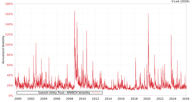graph of Gabelli Utility Trust APARCH