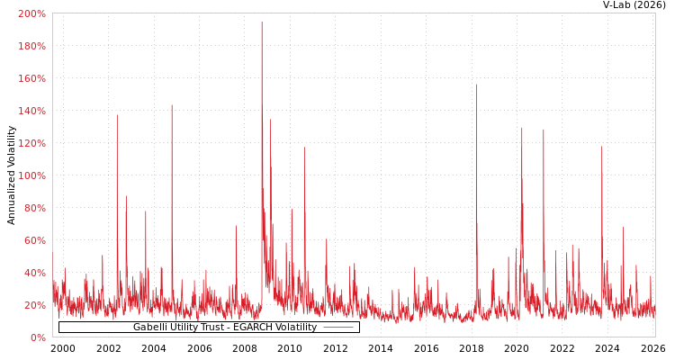 graph of Gabelli Utility Trust EGARCH