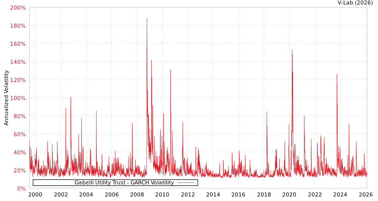 graph of Gabelli Utility Trust GARCH