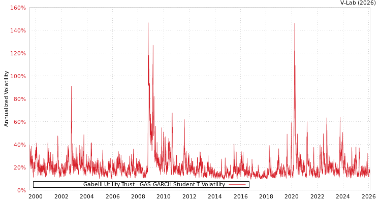 graph of Gabelli Utility Trust GAS-GARCH-T
