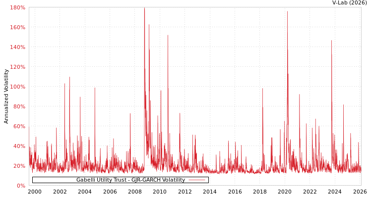 graph of Gabelli Utility Trust GJR-GARCH