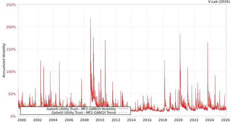 graph of Gabelli Utility Trust MF2-GARCH