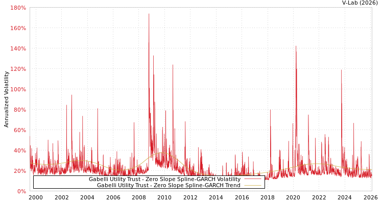 graph of Gabelli Utility Trust S0GARCH