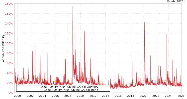 graph of Gabelli Utility Trust SGARCH