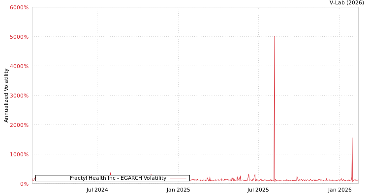 graph of Fractyl Health Inc EGARCH