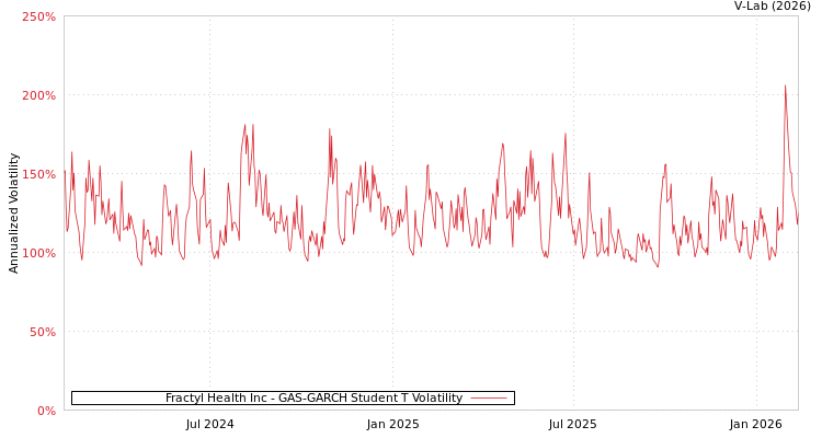 graph of Fractyl Health Inc GAS-GARCH-T
