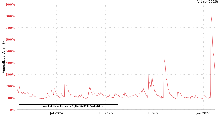 graph of Fractyl Health Inc GJR-GARCH