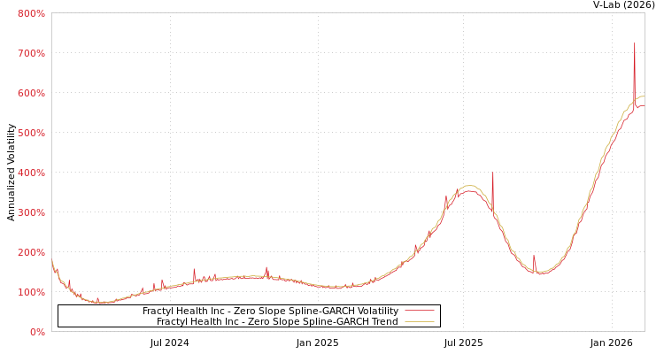 graph of Fractyl Health Inc S0GARCH