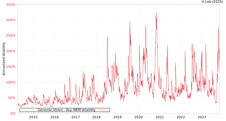 graph of Genomic Vision AMEM