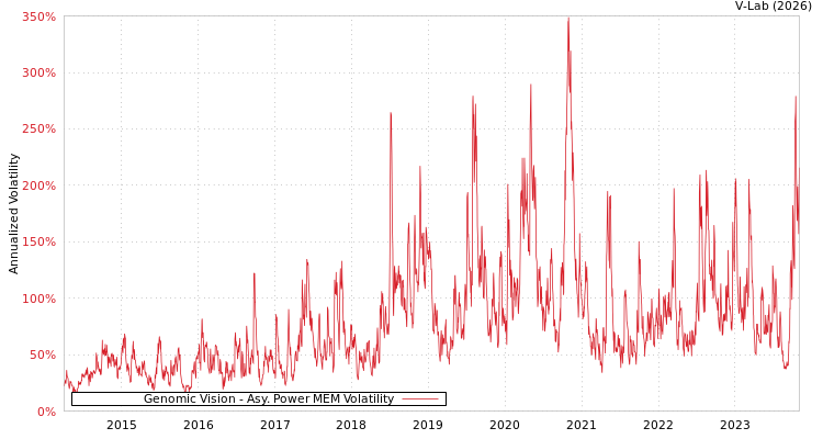 graph of Genomic Vision APMEM