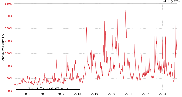 graph of Genomic Vision MEM