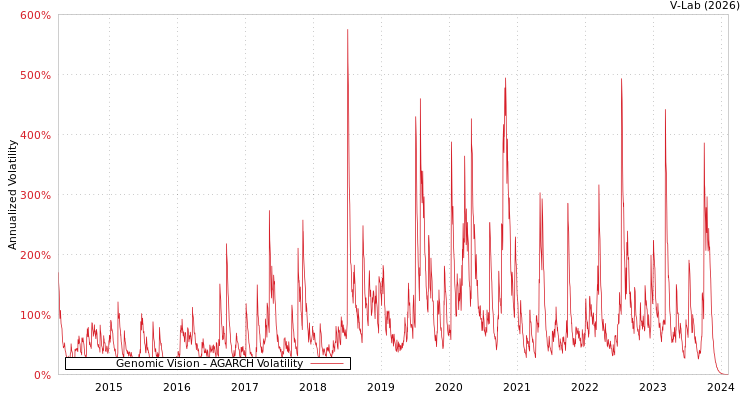 graph of Genomic Vision AGARCH