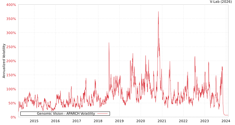 graph of Genomic Vision APARCH