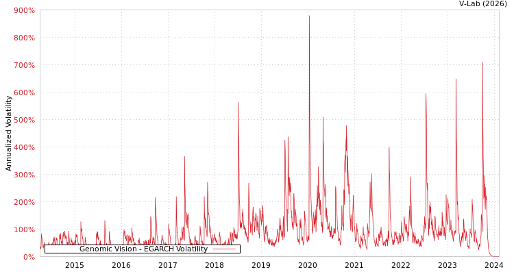 graph of Genomic Vision EGARCH