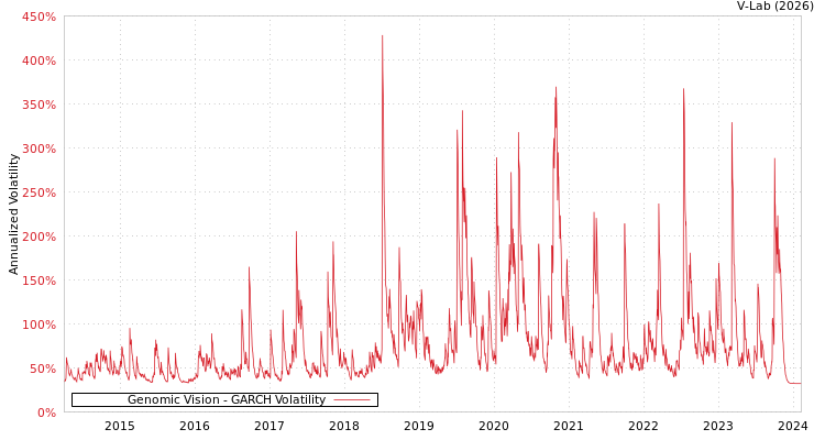graph of Genomic Vision GARCH