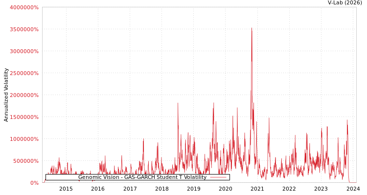 graph of Genomic Vision GAS-GARCH-T
