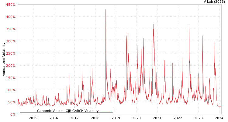 graph of Genomic Vision GJR-GARCH