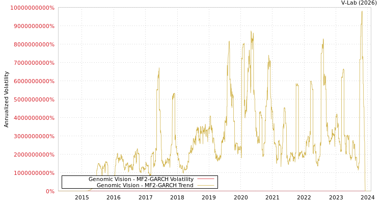 graph of Genomic Vision MF2-GARCH