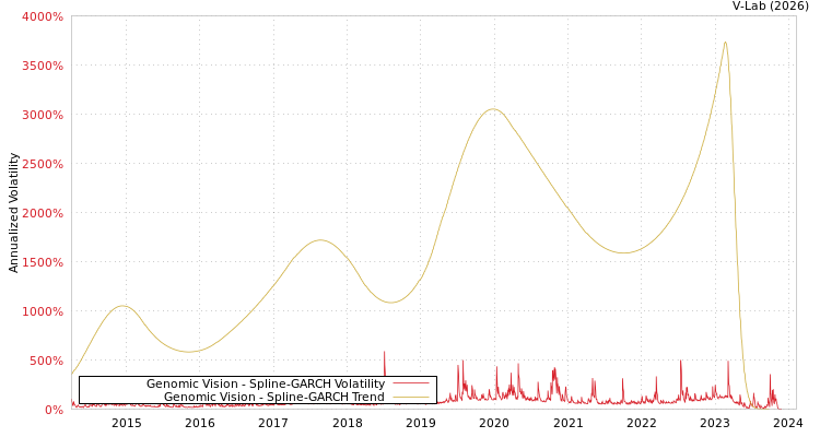 graph of Genomic Vision SGARCH