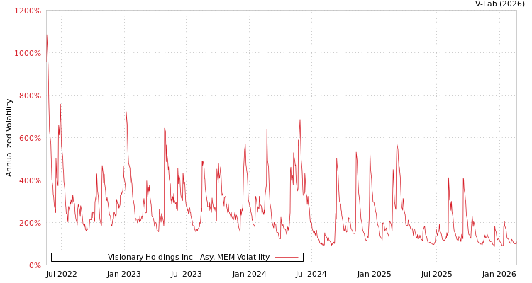 graph of Visionary Holdings Inc AMEM
