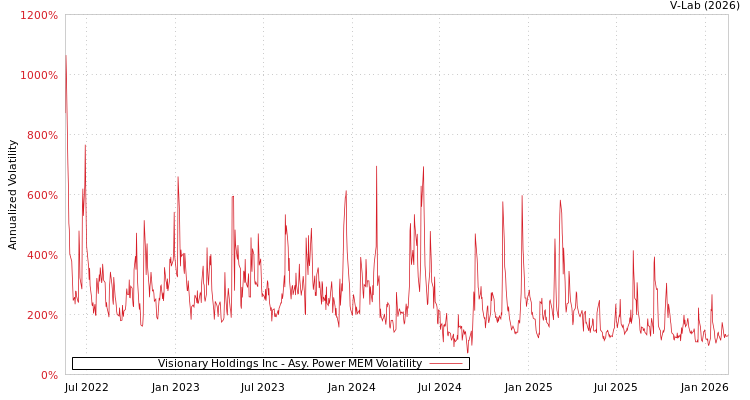 graph of Visionary Holdings Inc APMEM