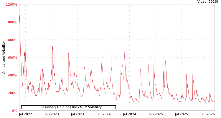 graph of Visionary Holdings Inc MEM