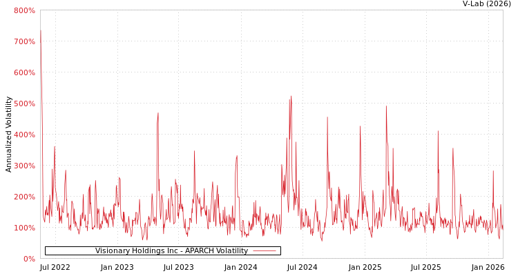 graph of Visionary Holdings Inc APARCH