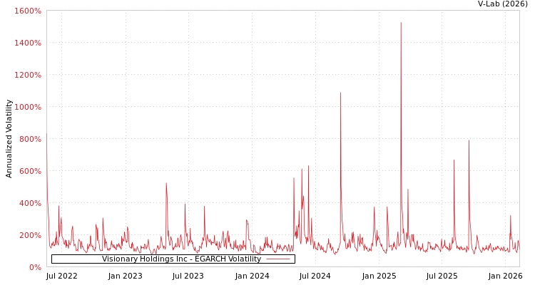 graph of Visionary Holdings Inc EGARCH