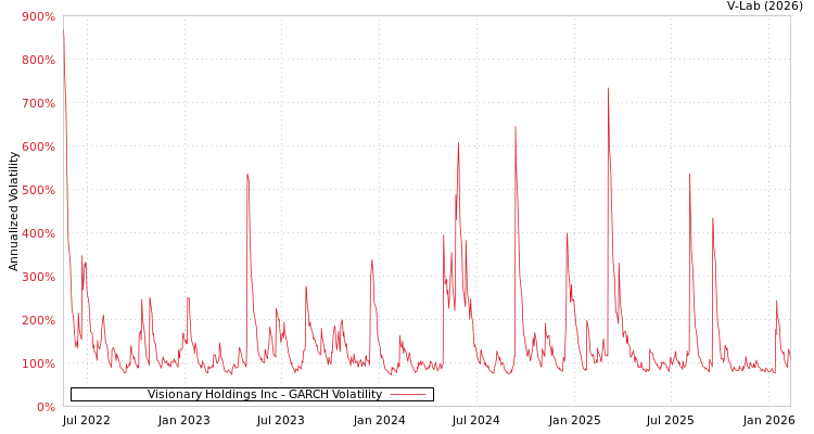 graph of Visionary Holdings Inc GARCH