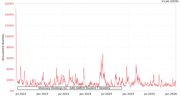 graph of Visionary Holdings Inc GAS-GARCH-T